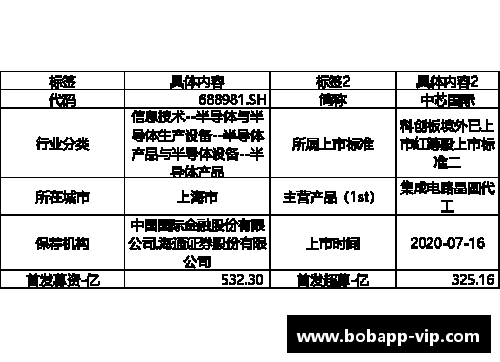 科创板研究：中芯国际2023年Q1收入与净利润双降——原因与前景分析